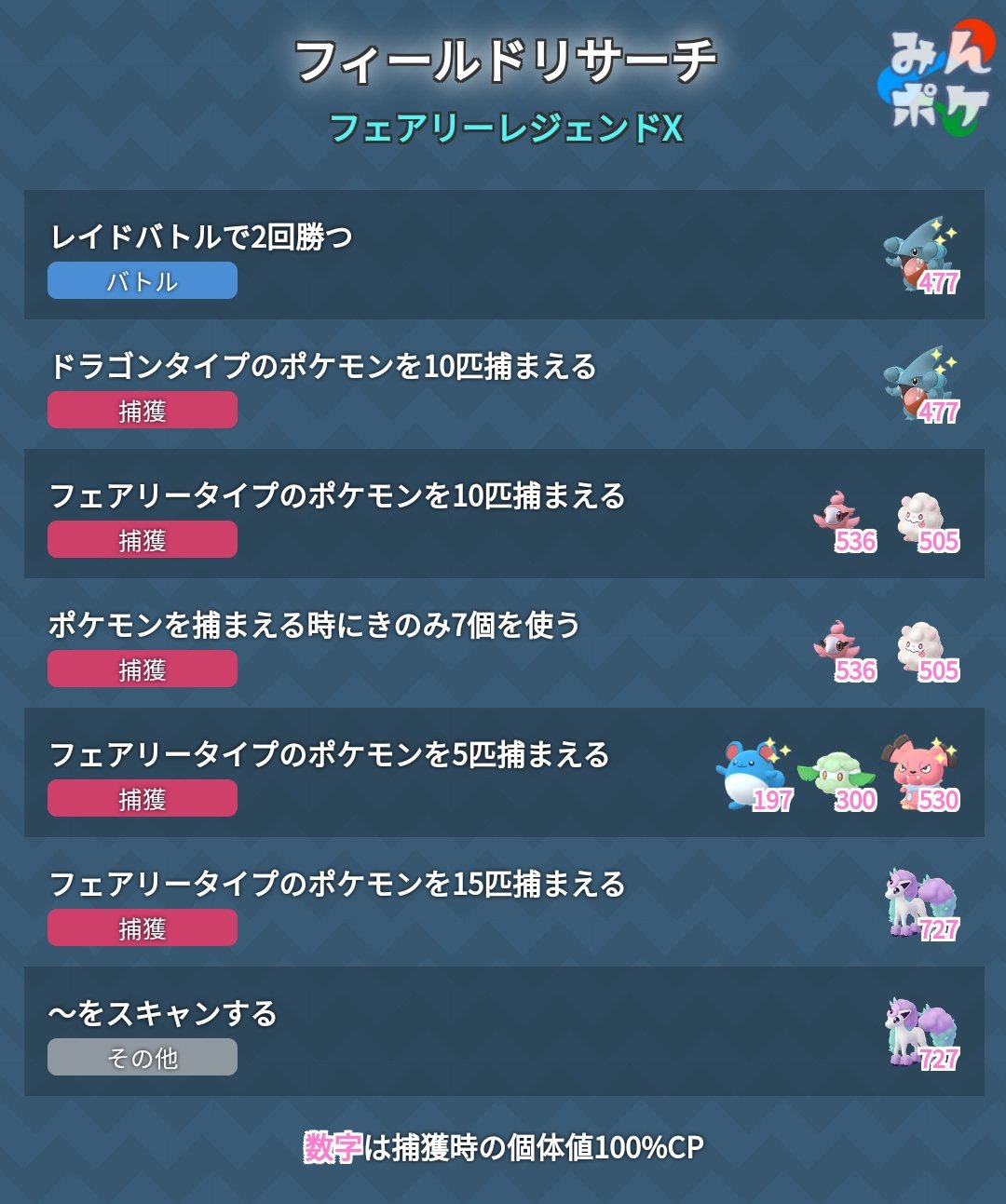 ポケモンgo攻略 みんポケ フェアリーレジェンドx フィールドリサーチのタスクとリワードが判明しました ドラゴンタイプ のポケモン10匹捕獲のタスクではフカマルがリワードに登場しています T Co Srqdhnvpa6 ポケモンgo T Co
