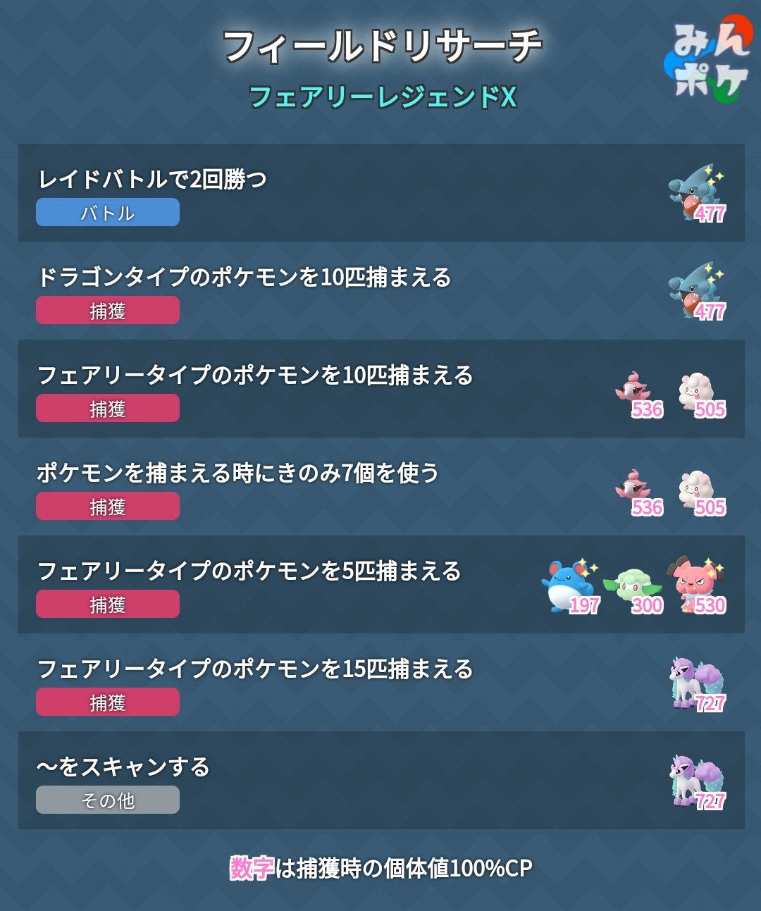 ポケモンgo攻略 みんポケ フェアリーレジェンドx フィールドリサーチのタスクとリワードが判明しました ドラゴンタイプの ポケモン10匹捕獲のタスクではフカマルがリワードに登場しています T Co Srqdhnvpa6 ポケモンgo T Co