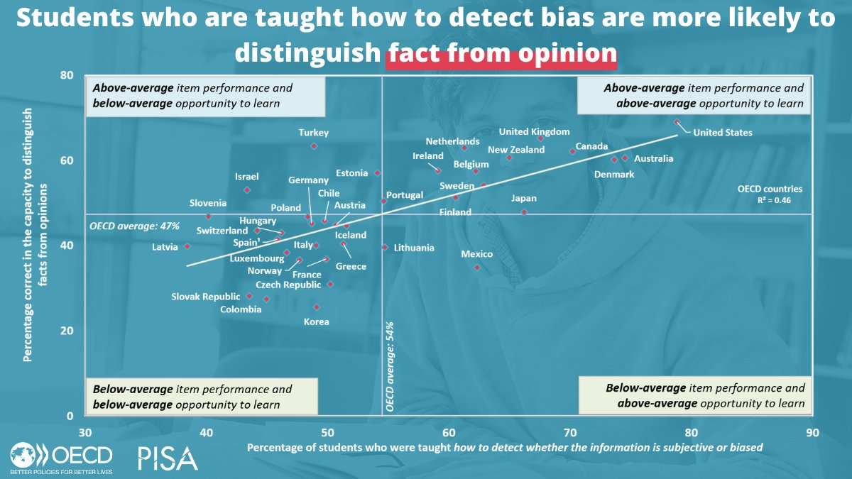 The good news is this report finds that education can make a differenceWe found that education systems in which more students are taught in school how to detect bias have a higher percentage of students who can correctly distinguish facts from opinions in the PISA tasks/7
