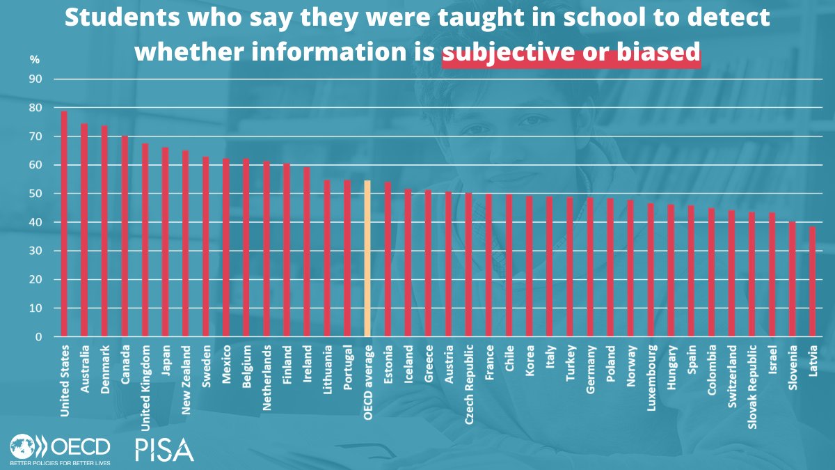 54% of students said they were trained at school to recognise whether information is biased or not, on average across the  @OECD/8