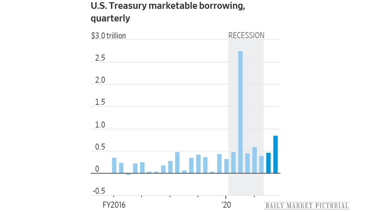 The U.S. plans to borrow $1.3tr over the next two quarters. Federal debt will likely hit 108% of GDP, higher than it was after World War II.
https://t.co/NF70ExSDbh
#USA #debt #Treasury #Economics #stimulus https://t.co/Oc9SQcACSj