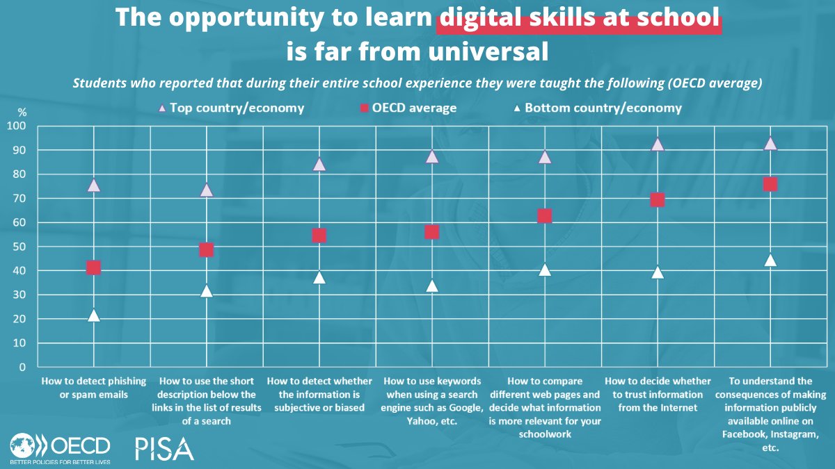 Equipping people with the right skills is surely a good place to start – and that is the focus of our new reportIt looks at ways to strengthen students’ capacity to navigate ambiguity and manage complexity in the digital world/6