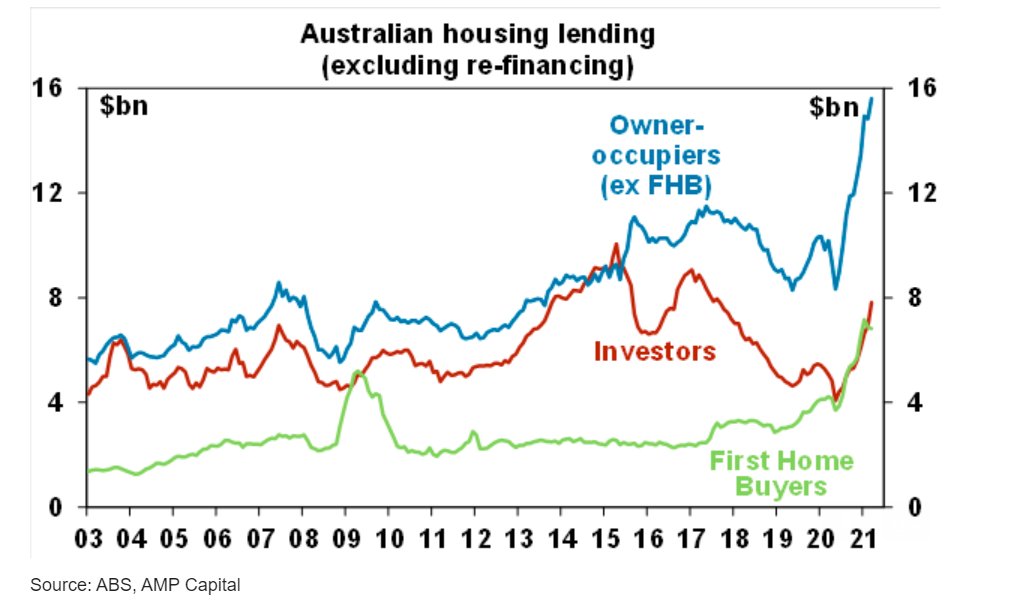 There was a brief moment in 2020 when first home buyers were borrowing more money than property 
investors.