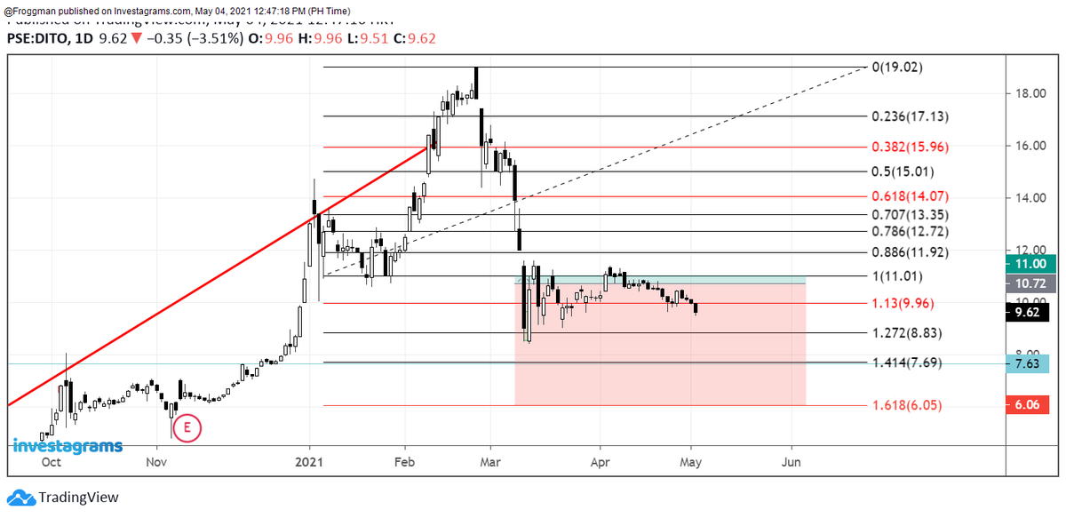 RVGtrade's tweet photo. $DITO update: still more downside pa bago maging tradeable ulit. #PSE https://t.co/MIQ00roK9G