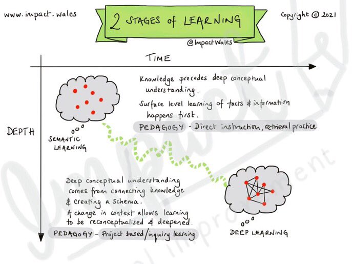 Learning isn’t about taking a single step to deep understanding. Check out our sketchnote on the two stages of learning ⬇️ 

We read, understand &amp; represent research for teachers impact.wales to find out more.