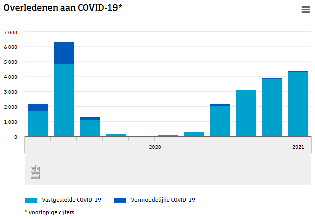 In januari 2021 stierven 4.387 mensen aan COVID-19. Dat is het hoogste aantal per maand sinds mei vorig jaar. Het totaal aantal coronadoden t/m januari 2021 komt daarmee volgens de voorlopige cijfers op 24.484. cbs.nl/nl-nl/nieuws/2…