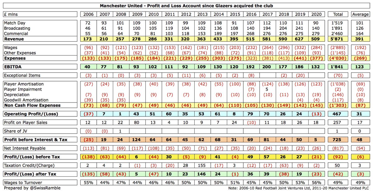In the last 15 years  #MUFC have generated an impressive £5.9 bln revenue, but had £5.4 bln expenses (including £2.9 bln wages and £1 bln player amortisation), leading to £467m operating profit. This was boosted by £257m profit on player sales, but £817m interest meant £92m loss.