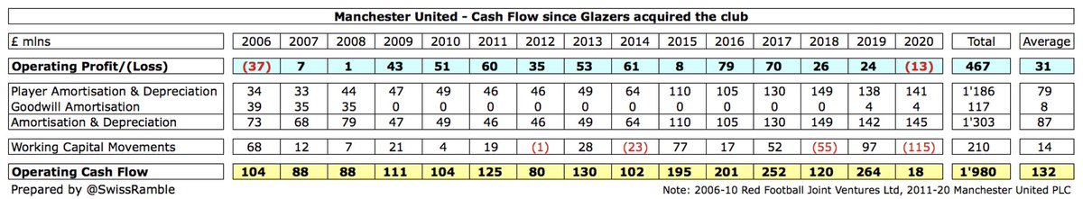  #MUFC operating profit of £467m was improved to £2.0 bln operating cash flow via two adjustments: (a) adding back non-cash items such as player amortisation, depreciation and impairment £1.3 bln; (b) movements in working capital £210m.