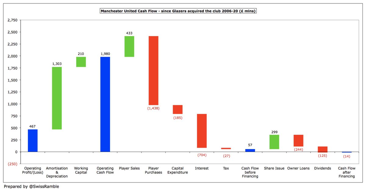 Many fans are now familiar with the profit and loss account, but we need to explore the cash flow statement to fully understand how  #MUFC have fared under the Glazers – and just how much money they have taken out of the club.