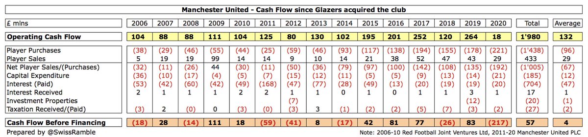  #MUFC had £1.0 bln net spend on players (purchases £1.4 bln, £0.4 bln sales), but spent almost as much (£704m) on interest on the loans taken out by the Glazers. Only £185m was spent on infrastructure (stadium and training ground). Cash flow before financing was therefore £57m.