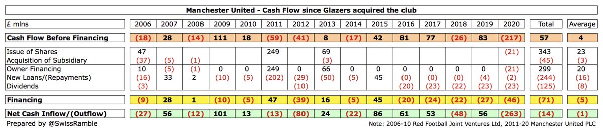  #MUFC also spent £244m on loan repayments and £125m on dividends, partly financed by £299m from various share issues (net of subsidiary acquisition). As a result, the club ended up with a £14m net cash outflow.