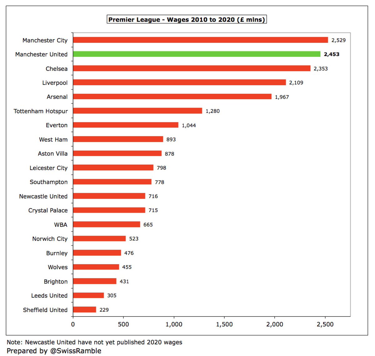 Despite having by far the highest revenue in this period,  #MUFC £2.4 bln wage bill since 2010 was less than  #MCFC £2.5 bln, though still ahead of  #CFC £2.3 bln,  #LFC £2.1 bln  #AFC £2.0 bln and  #THFC £1.3 bln. On this basis, the team should have performed better on the pitch.