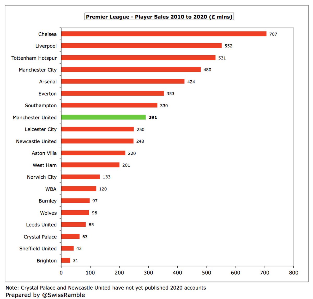 Many clubs make good money from player sales, but  #MUFC have only delivered £291m from the activity in the last 11 years, significantly less than  #CFC £707m and  #LFC £552m. Not only is this lower than the rest of the Big Six, but also worse than  #EFC and  #SaintsFC.