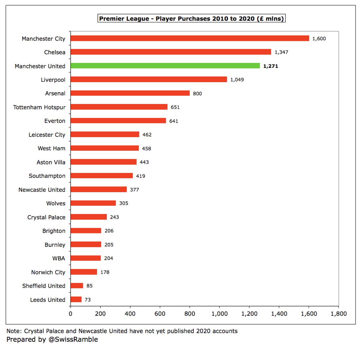 That said,  #MUFC have splashed out a hefty £1.3 bln on player purchases since 2010. This was surpassed by  #MCFC £1.6 bln and  #CFC £1.3 bln, but was much more than the likes of  #LFC £1.0 bln,  #AFC £800m and  #THFC £651m.