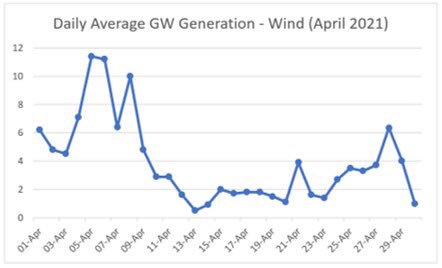 One for the modellers & net zero dunkelflaute-solving analysts. Well…more of the flaute, less of the dunkel. GB’s April wind average of 3.9GW included 19 consecutive days of low wind <5GW ave (<20% cap factor) & 9 consecutive days of very low wind <2.5GW ave (<10% cap factor).