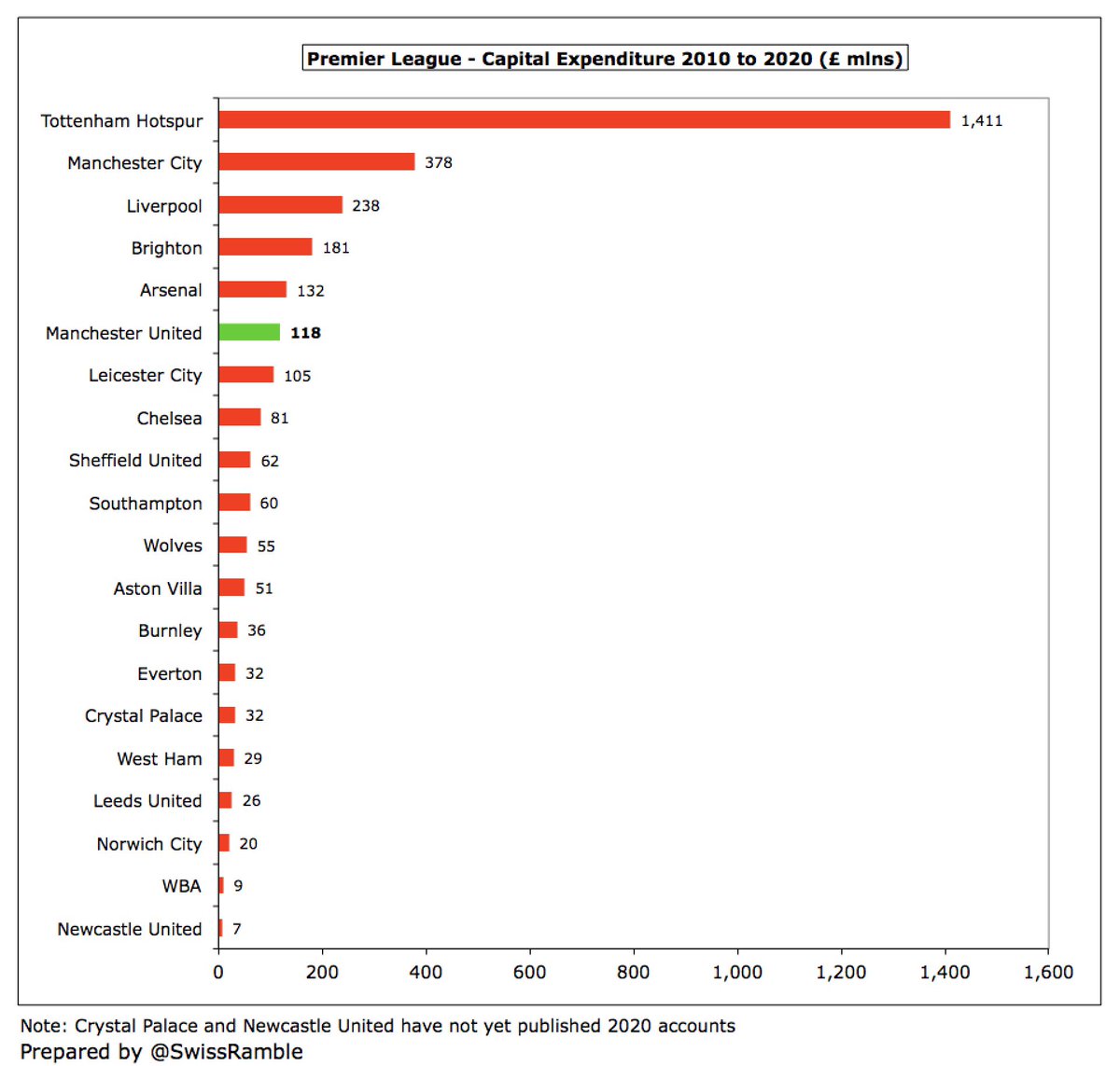  #MUFC have only spent £118m on infrastructure in the last 11 years. Obviously, this is dwarfed by  #THFC £1.4 bln (new stadium and training ground), but it is also lower than  #MCFC £378m,  #LFC £238m,  #BHAFC £181m and  #AFC £132m, where owners have invested in the future.