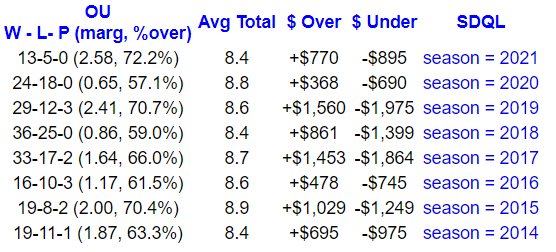awang_htx's tweet photo. Check out my latest offering in the #SDQL #TrendMart!
MLB 002: A system on totals favoring the OVER and has gone 189-106-11 (64.1%) to the over since the 2014 season. It is 13-5 to the over this season and has hit 7 in a row. Active on Tues, 5/4!
https://t.co/bCH821oRmk https://t.co/7FhmOQNCLb