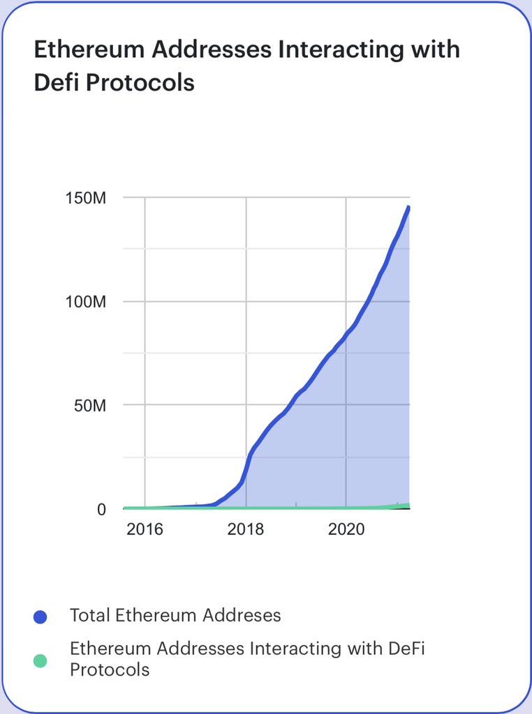 santiagoroel's tweet image. Only 1% of Ethereum addresses have used DeFi. Whenever I think DeFi has grown a lot, I look at this to remind myself that Ethereum is still young and DeFi is a baby 👶