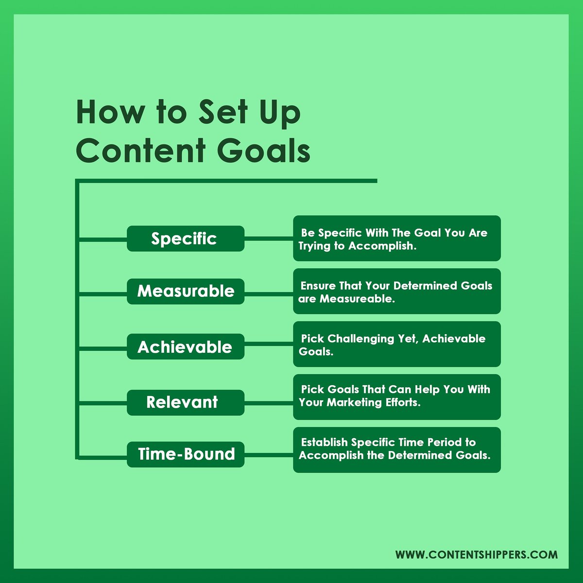 ContentShippers's tweet photo. Have you heard of that popular saying, “Content is King"? Do you agree with that? Well, we believe that content without context and clear goals is good for nothing. Here are some goals that can make your content engaging meaningful for the users. #contentwriting #contentmarketing https://t.co/XmtcoSVt52