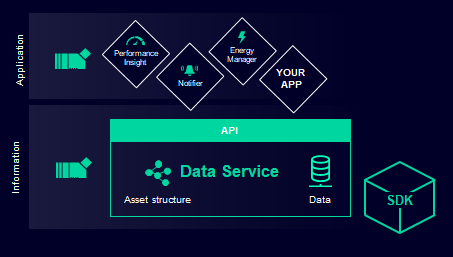 For app developers🖌: We just released the first version of our Data Service DevKit for YOUR #IndustrialEdge app! A couple of APIs support to read, write and share data on Industrial Edge Devices! Learn more: sie.ag/3h0TkAO
#datamanagement #datastorage