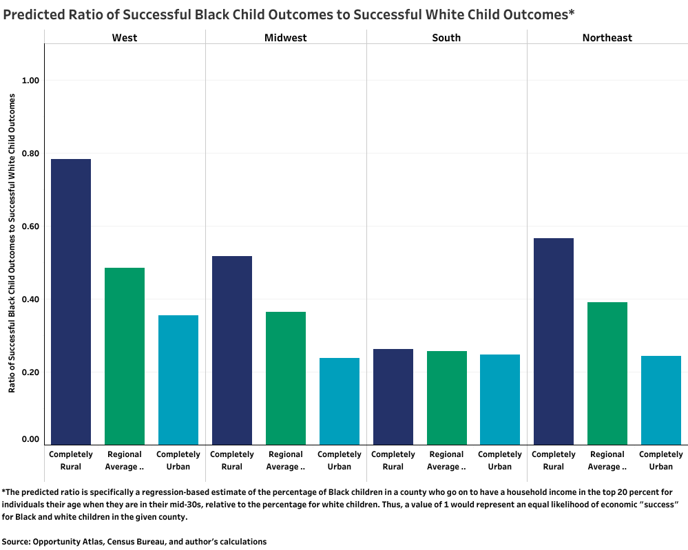 HeartlandFwd's tweet photo. 💡 NEW: The latest research from @HeartlandFwd senior researcher @jonas_crews finds that, outside of the U.S. South, rural areas have more equal Black-white economic success outcomes than their urban counterparts. https://t.co/QUGcECWCET