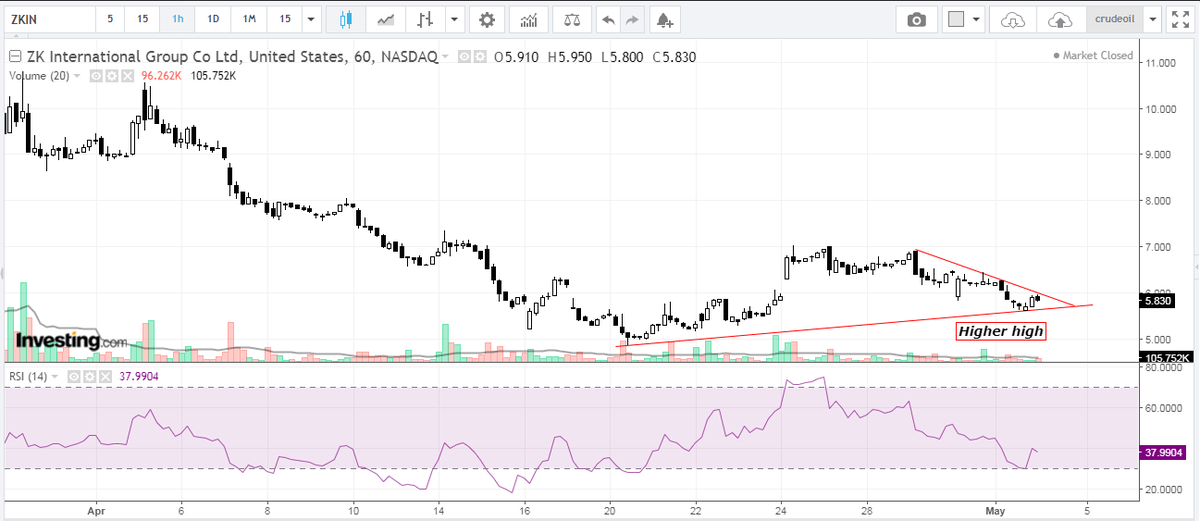 IntradayT's tweet photo. $ZKIN has made higher high with ascending triangle channel which is good for breakout candidate. from last two weeks stock held $5 very strongly and gone towards $7 (resistance zone) and for now according to technicals it should break last resistance zone &amp; move further upward. https://t.co/5DeXPBgKGf