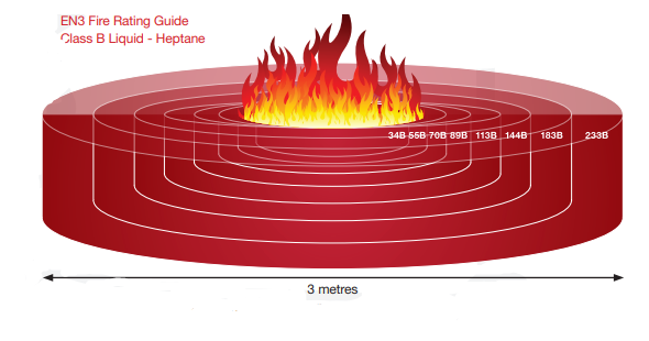 Class B tray fire explained -
Each size represents the number of litres of Heptane used on the fire test. Eg. 233B = 233 Litres. 🔥
A 233B tray is also 3m wide and our 6kg ABC Powder P50 can extinguish 🔥🧯
 #fire #firetest #british #ukmanufacturer #fireextinguisher