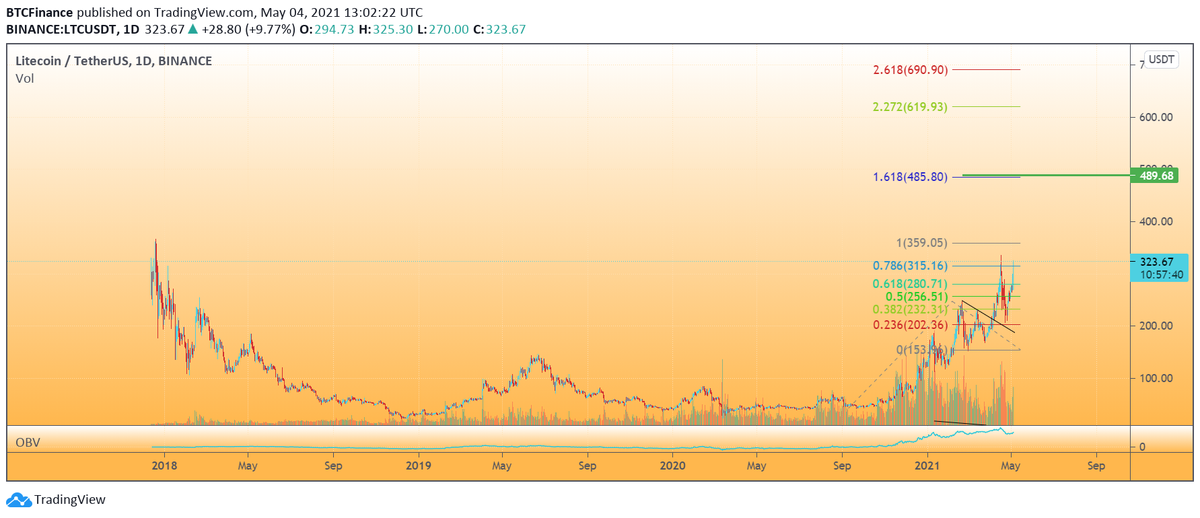 CCBBTC's tweet photo. I'm a fan of big $LTC positions https://t.co/6hutyh9HHP