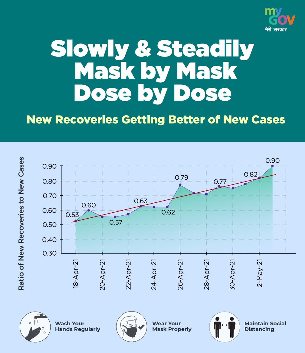 MyGovArunachal's tweet photo. India’s recoveries are improving day by day slowly and steadily. We all need to ensure that we follow COVID-appropriate behaviour at all times & let's help India fight this pandemic!
#IndiaFightsCorona
#covidawareness
#COVID19
#StaySafeWearMask https://t.co/NRcCjhtyHE