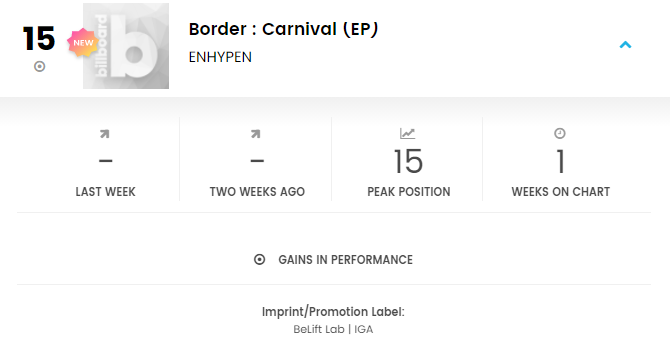 ENonBillboard's tweet photo. BILLBOARD HEATSEEKER ALBUMS

#15 — #BORDER_CARNIVAL (NEW)

#ENHYPEN
@ENHYPEN @ENHYPEN_members https://t.co/Xzrr2X1cvy