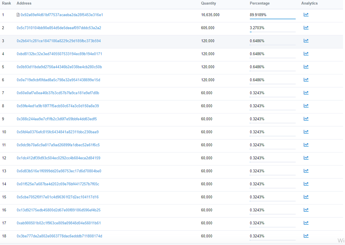 IdoPresales's tweet photo. I warned that #ORELA rug pull. After my tweets,team had to burn 1.500.000 team tokens. the owner isn't honest man. I took a snapshot of team tokens holder. Today I check the holders,guess what I saw, Owner sold all tokens (605.000) @NftOrela $ORL https://t.co/gloA5GUfxj https://t.co/m6KXt3UsF6