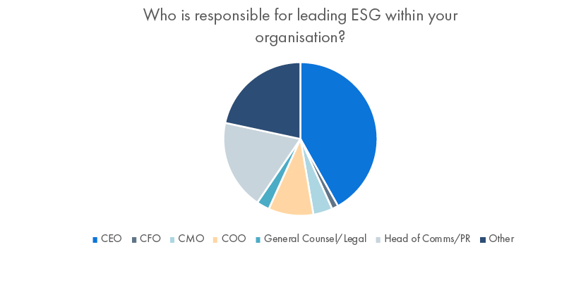 PR is responsible for leading ESG in just 19% of organisations. Our exclusive report by <a href="/wadds/">Stephen Waddington</a> and <a href="/DrJonWhite/">Jon White</a> explains why #PR is in the perfect position to lead on ESG, and what you can do now to manage it: bit.ly/3b3x0me

With thanks to all the industry contributors🙌