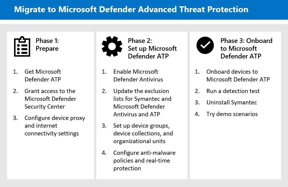 🔐 Learn how to #Migrate from Symantec to Microsoft Defender for Endpoint (former #MDATP). Read more here: docs.microsoft.com/en-us/windows/…
