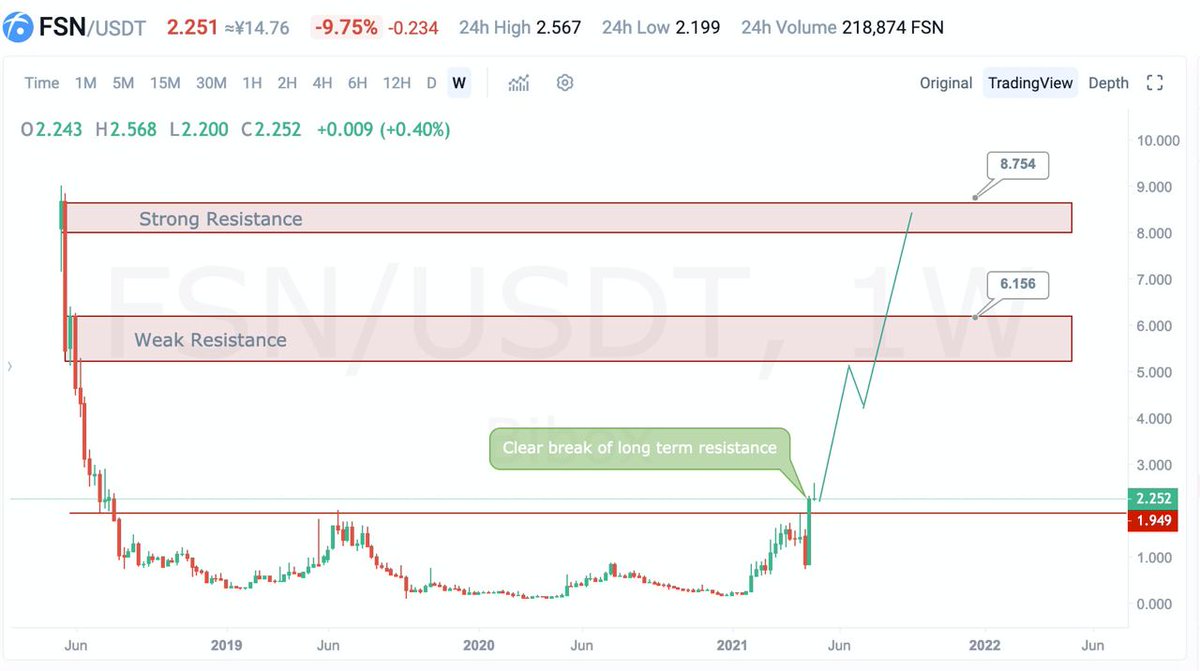 GemsHunting_8's tweet image. Listen to the #Fusionites please !! We are waiting since 2018!!! $FSN deserves that listing!! 
@FUSIONProctocol tech deserves to be on the top and a Binance listing would be great for everyone to know and enjoy our journey to the moon!!