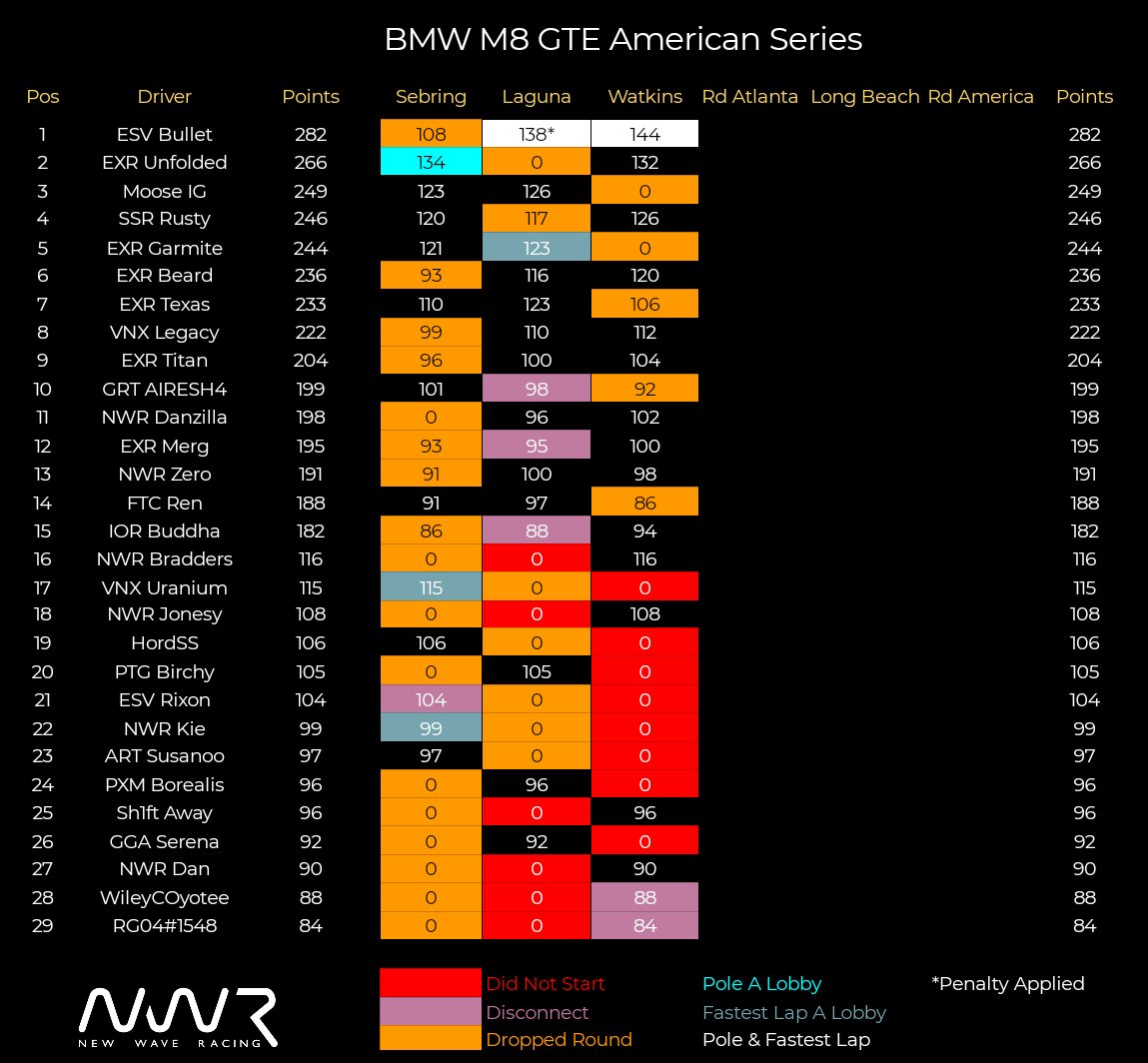 After last weeks <a href="/racing_wave/">New Wave Racing</a> M8 GTE Series took to Spa &amp; Watkins for its 1st Endurance Rounds 

This week it's the return of the Sprint Rounds , With

EU - Monza
US - Rd Atlanta

Both Championships evenly balanced going into the 2nd half, 

Catch all the action live later