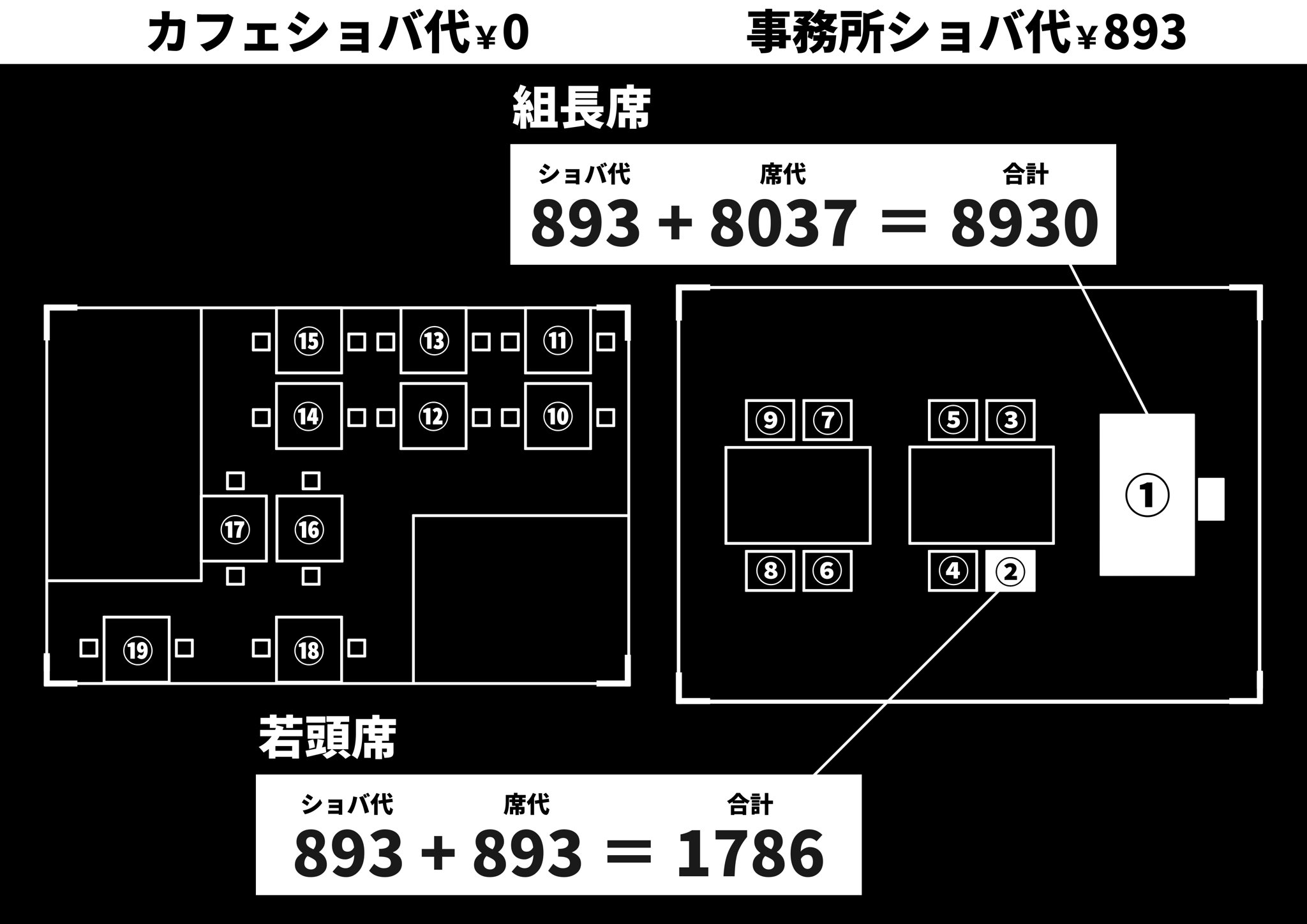 تويتر 任侠カフェ アルバイト募集中 على تويتر 任侠カフェの席順と料金説明です カフェ ショバ代 入室料 は発生しません 事務所 ショバ代 入室料 として3円の料金が発生します 組長席 と 若頭席 に限り それぞれショバ代込みの料金が設定されてい