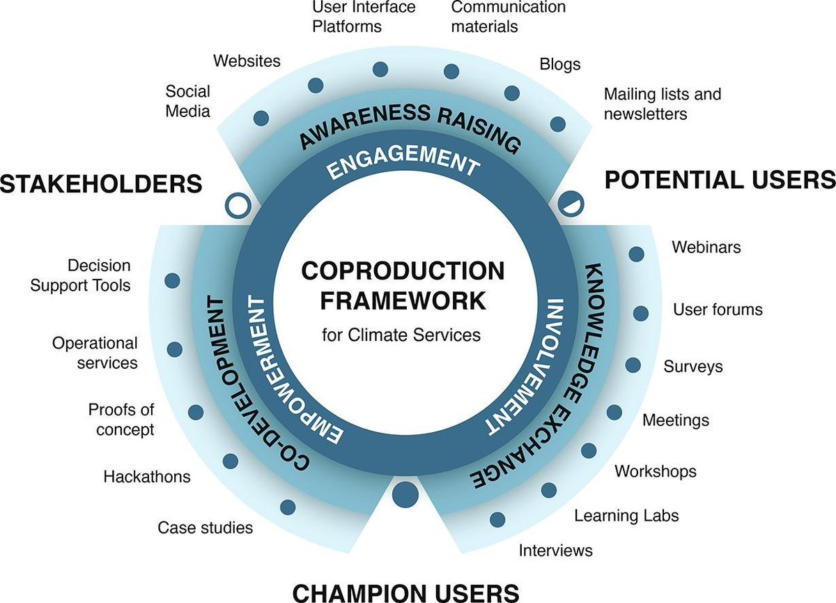 New PRIMAVERA paper published! 👀
"Engagement, involvement and empowerment: Three realms of a coproduction framework for climate services"
sciencedirect.com/science/articl…