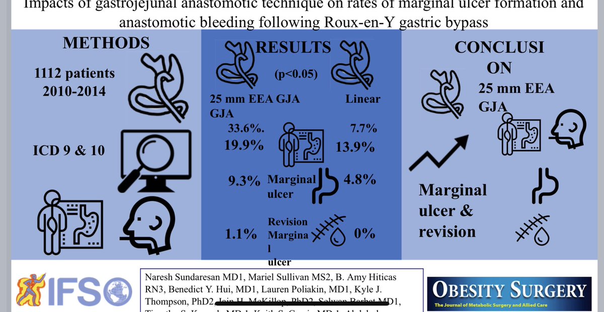 We reviewed >1100 RYGB cases <a href="/AtriumHealth/">Atrium Health</a> , Marginal ulcer after RYGB appears to be a technical complication more common after circular stapled GJA 👉 
rdcu.be/cjUPG 👈 Next step to examine the effect pouch size ! <a href="/NLP49/">NLP4</a> <a href="/SelwanBarbat_MD/">BarbatSelwanMD</a> <a href="/SAyusoMD/">Sully Ayuso</a> <a href="/JournalObesity/">Obesity Surgery Journal</a> 👇👇