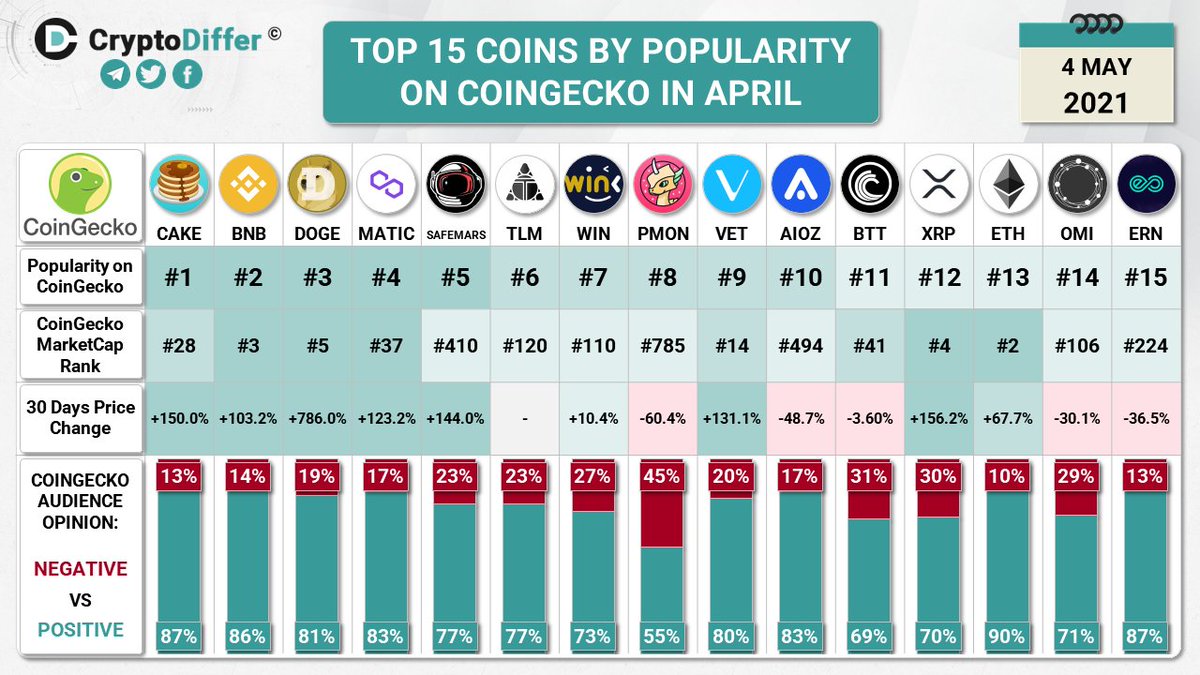 TOP 15 COINS BY POPULARITY ON @COINGECKO IN APRIL $CAKE $BNB $DOGE $MATIC  #SAFEMARS $TLM $WIN $PMON $VET $AIOZ $BTT $XRP $ETH $ONI $ERN