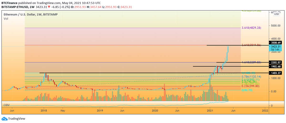 CCBBTC's tweet photo. $ETH target one reached! 🥳🎉 https://t.co/O4D0rpXWHV
