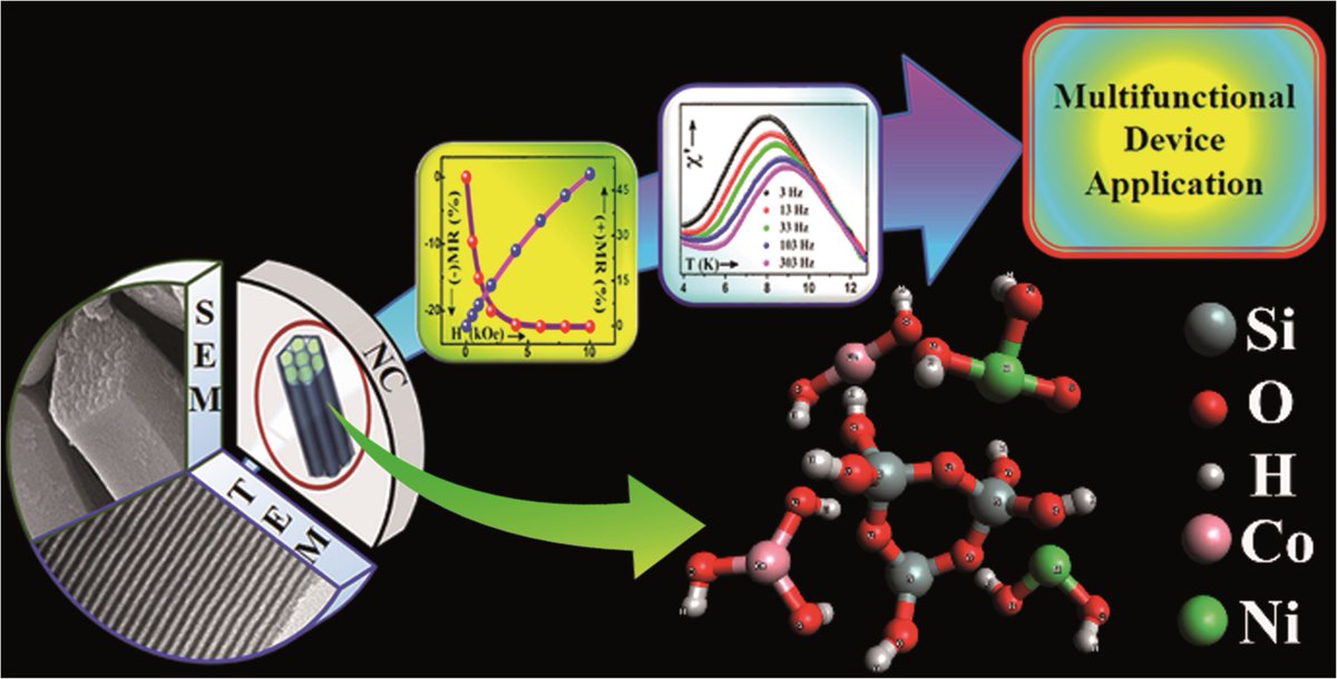 NEW in @RSCAdvances 📢 Crossover of positive and negative magnetoconductance in composites of nanosilica glass containing dual transition metal oxides by Dipankar Chakravorty et al. 🤩

Read it here 👉 ow.ly/Pbzr50EEaI8
#OpenAccess #Chemistry #Materials