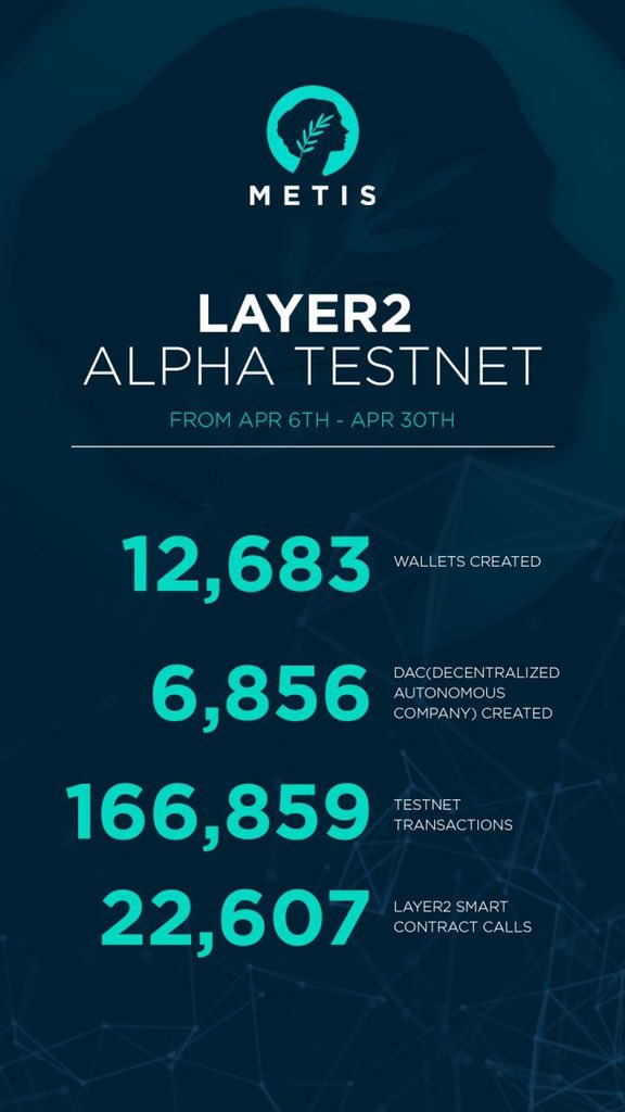 MetisL2's tweet photo. We are overwhelmed by the great success of Metis layer 2 Alpha Testnet launch and testing over the past month. There have been 166,856 testnet transactions and more than 6,856 DACs created.
Try it out here: https://t.co/HG3MmWWTHq
#Metis #Layer2 #MetisWay https://t.co/q92JrNG0un