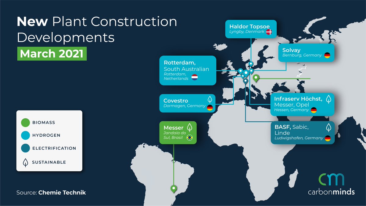 Carbon Minds (@carbonminds) on Twitter photo The future of the chemical industry is being built now - two trends are obvious: green hydrogen and improving the sustainability of existing processes. Check out <a href="/Chemie_Technik/">Chemie Technik</a>'s report:chemietechnik.de/anlagenbau/neu…
#technologies #hydrogen #chemicalrecycling #electrification #biomass The future of the chemical industry is being built now - two trends are obvious: green hydrogen and improving the sustainability of existing processes. Check out <a href="/Chemie_Technik/">Chemie Technik</a>'s report:chemietechnik.de/anlagenbau/neu…
#technologies #hydrogen #chemicalrecycling #electrification #biomass