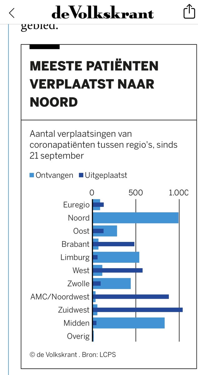 Dagelijks worden #COVID patiënten verspreid over Nederland om de zorglast gelijk te verdelen, zowel IC als verpleegafdeling. NoordNL heeft het afgelopen jaar het grootste aantal overgenomen zonder uit te plaatsen. Grafiek uit <a href="/volkskrant/">de Volkskrant</a> <a href="/LNAcuteZorg/">LNAZ</a>