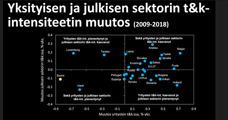 ArhoSuominen's tweet photo. @EtlaNews, @4FRONT_fi ja @VTTFinland yhteisen  @vnteas hankkeen sidosryhmätilaisuus 4% #TKI-intensiteetistä käynnissä. @etlanews'in Jyrki Ali-Yrkkö aloittaa mielenkiintoisella kuvalla. Ei välttämättä ihan toivottu tilanne Suomelle. #tutkimus #innovaatiopolitiikka https://t.co/EWhsUbKdDO