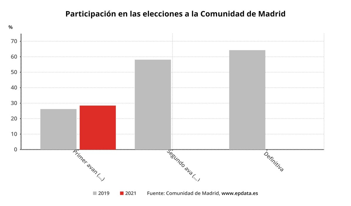 <a href="/EP_Data/">EpData</a> #AMPLIAMOS | La participación en las elecciones es del 28,44% a las 13 horas, 2,2 puntos más que en 2019 bit.ly/3tiUjir