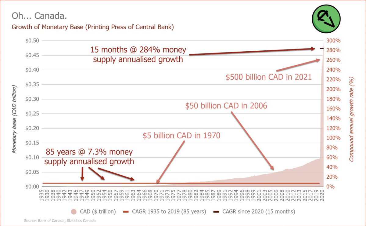 nvk's tweet image. Bank of Canada printer go BBRRRRTTTTTTTTTTTTTTTTTTTTTTTTTTTTTTTTTTTTTTT 🍿