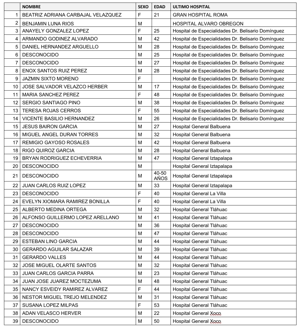 Lista de hospitalizados luego del accidente en línea 12 del Metro CDMX parte 2. | Foto: Fiscalía General de la CDMX.