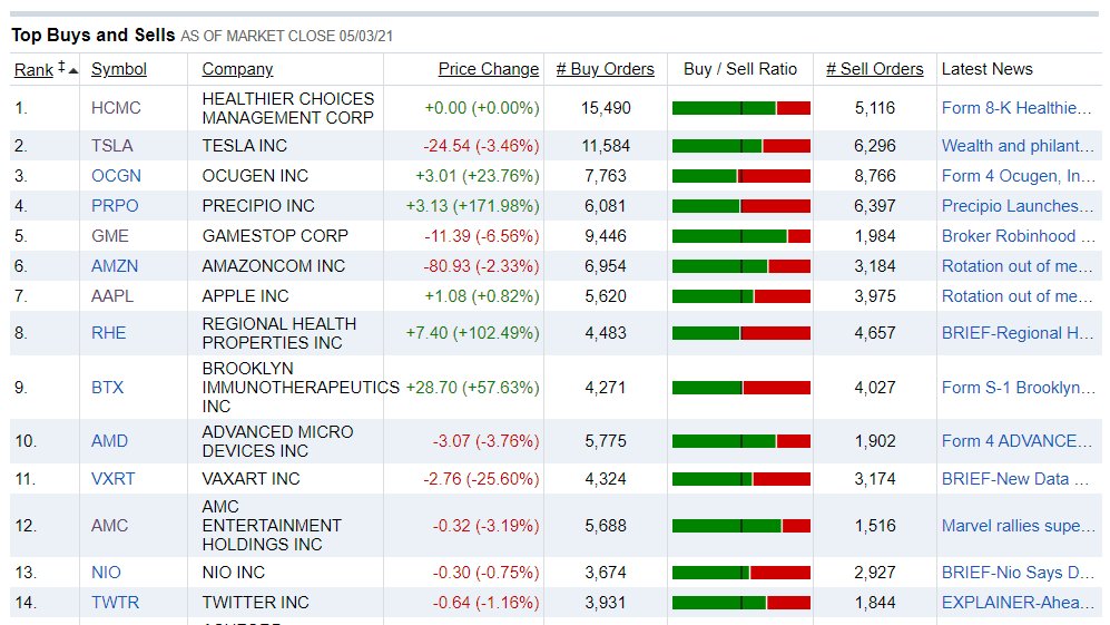 DrChrisBriggs's tweet photo. $HCMC was the number one traded stock on Fidelity yesterday. Buy orders outweighed Sell orders by 3x.
#HCMC #HCMCArmy #HCMCToDaMoon #HCMCDay https://t.co/rNgx3rPFRa