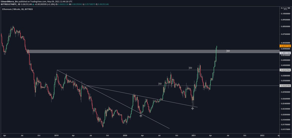 A Thread From Edwardmorra Btc Ethbtc Dare I Say It Ethbtc Finally Looks Good